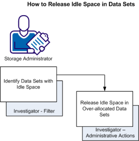 This illustration shows the work flow to investigate over-allocated space in data sets and free-up idle space.